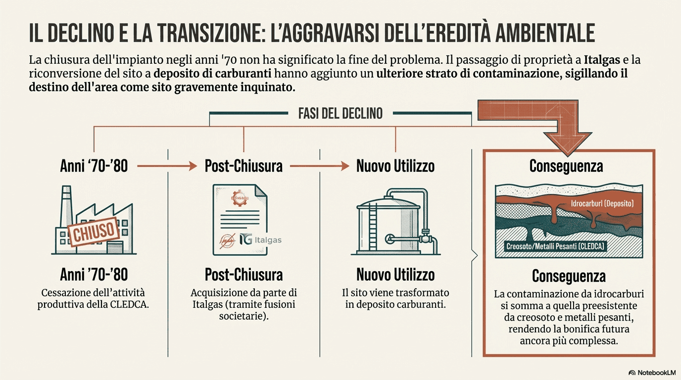 L'utilizzo dell'area dopo la chiusura ad opera dell'Italgas con conseguente inquinamento
