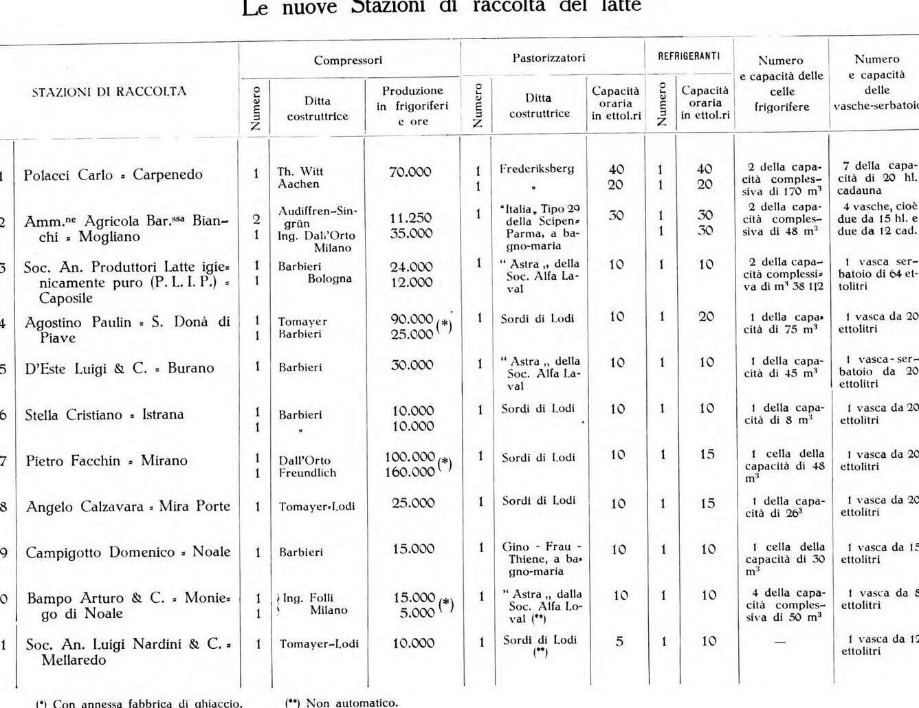 Tavola con i macchinari delle nuove stazioni di raccolta del latte